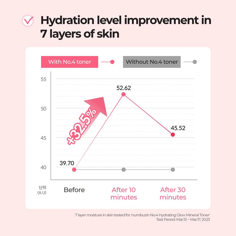 تونر آبرسان عمیق و درخشان کننده شماره 4 نامبوزین مدل Hydrating Glow Mineral اصل